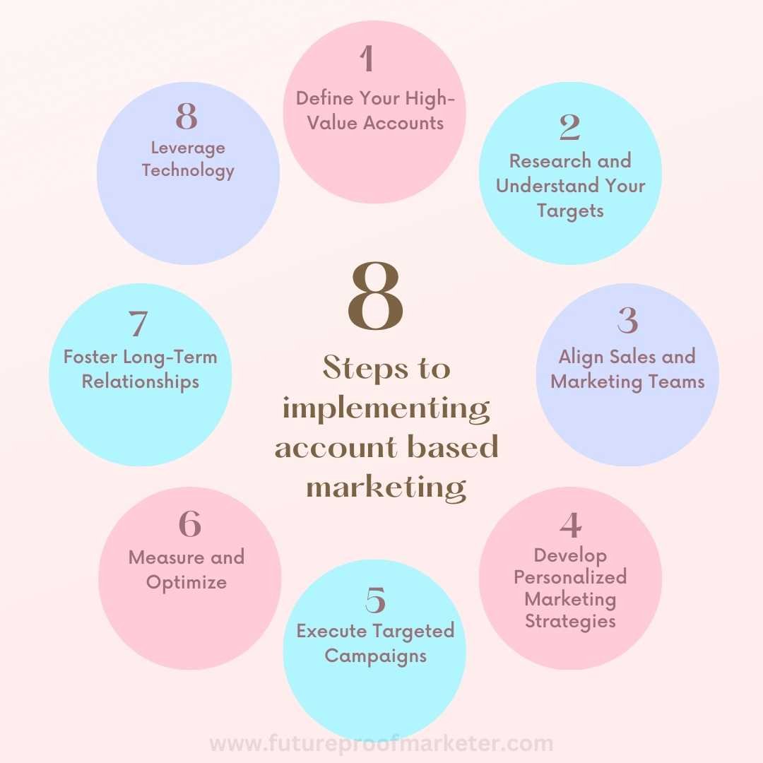 Circular infographic showing eight steps to implementing account-based marketing