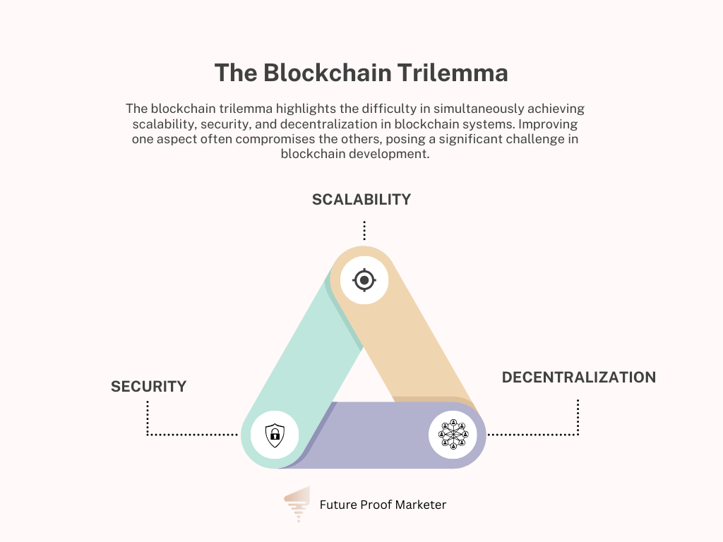Triangle diagram of the blockchain trilemma: scalability, security and decentralization