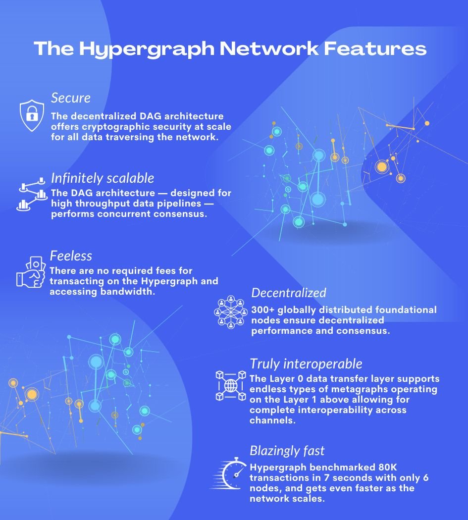 Infographic of Hypergraph Network features: secure, scalable, feeless, decentralized, interoperable, fast