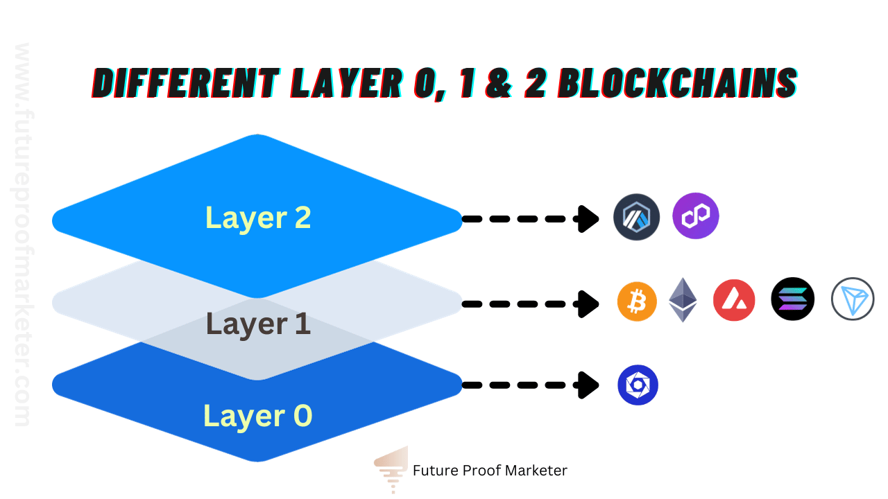 Stacked diagram of layer 0, 1 and 2 blockchains with example networks for each layer