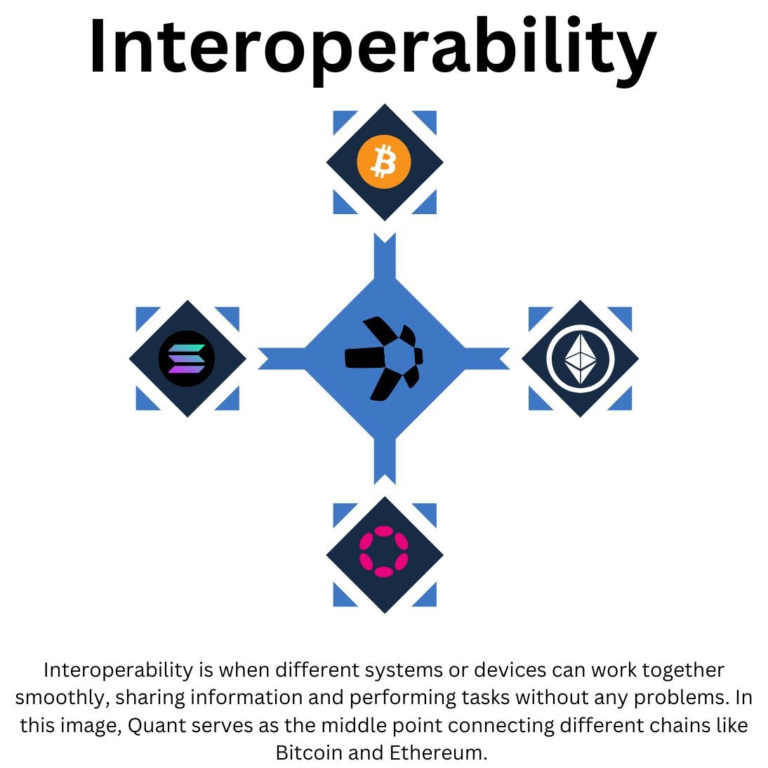 Diagram of Quant at the center connecting blockchains like Bitcoin, Ethereum, Solana and Polkadot