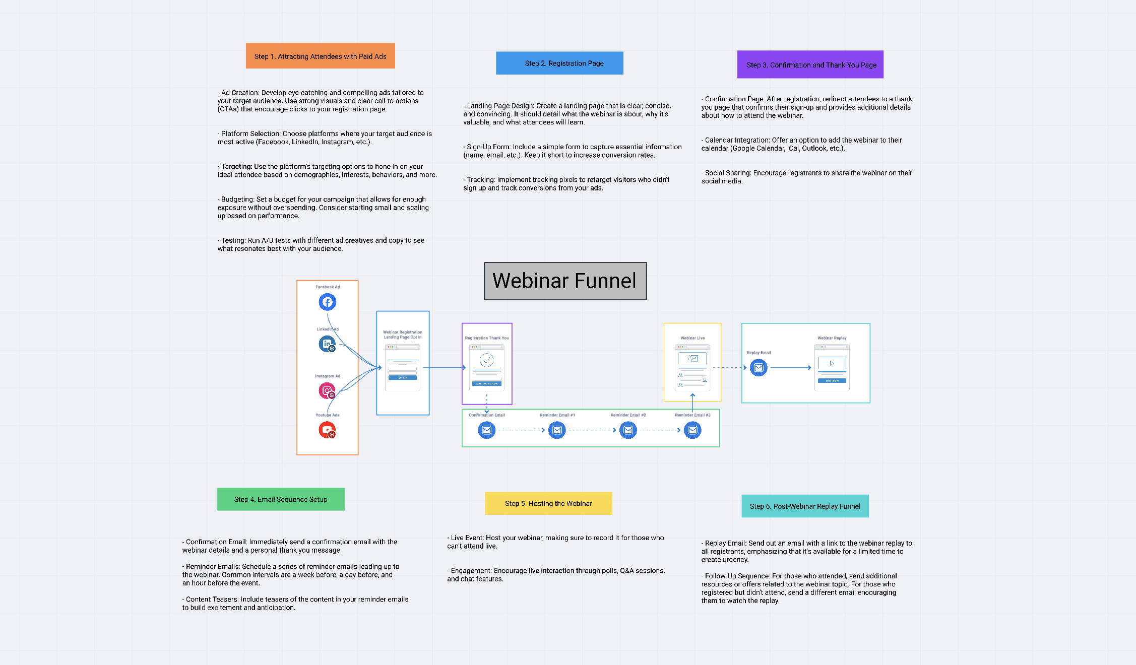 Funnelytics map of a webinar funnel from paid ads to registration, email sequence, and replay