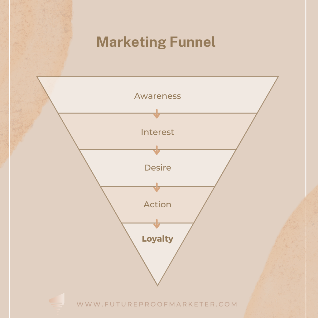 Marketing funnel from awareness through interest, desire and action down to loyalty