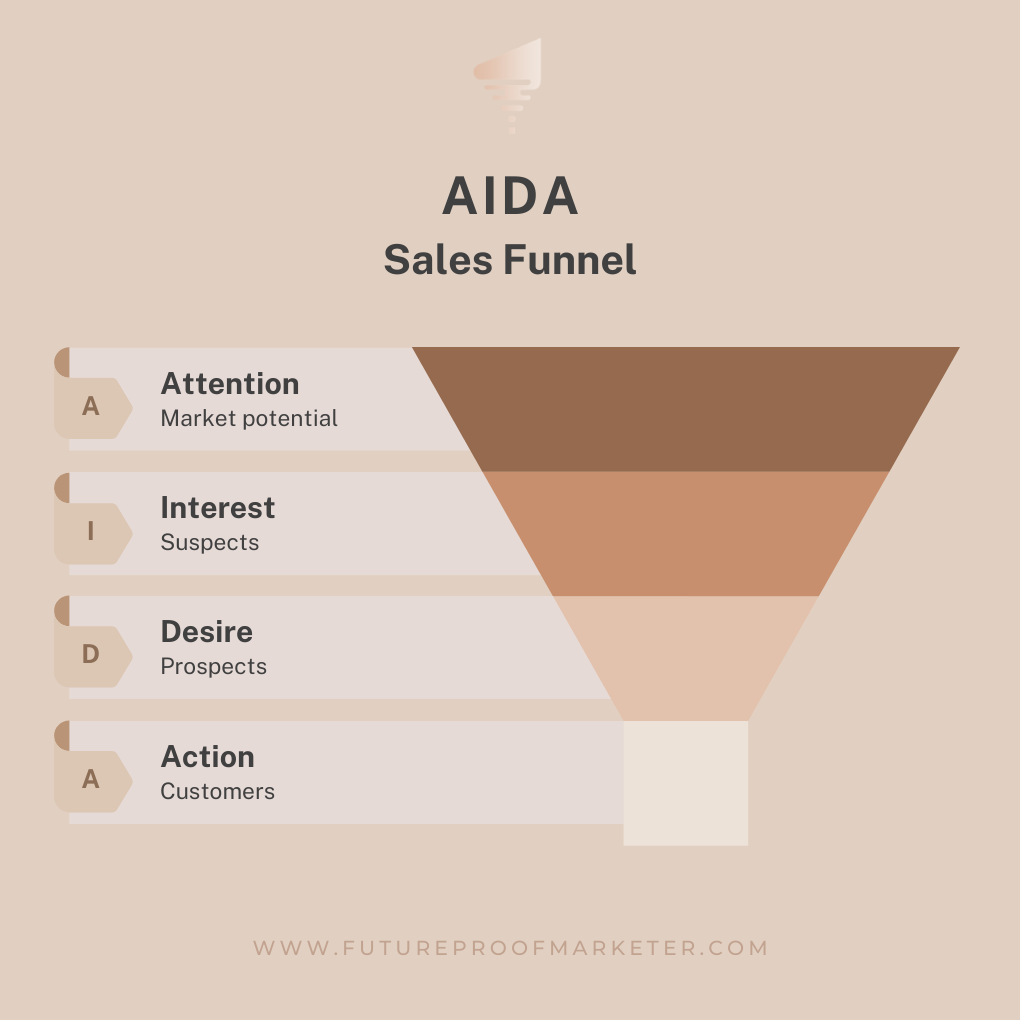 AIDA sales funnel with four stages: attention, interest, desire and action