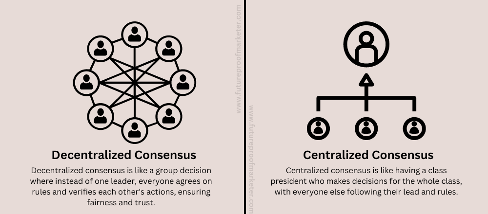 Diagram contrasting decentralized consensus among equal peers with centralized consensus under one leader