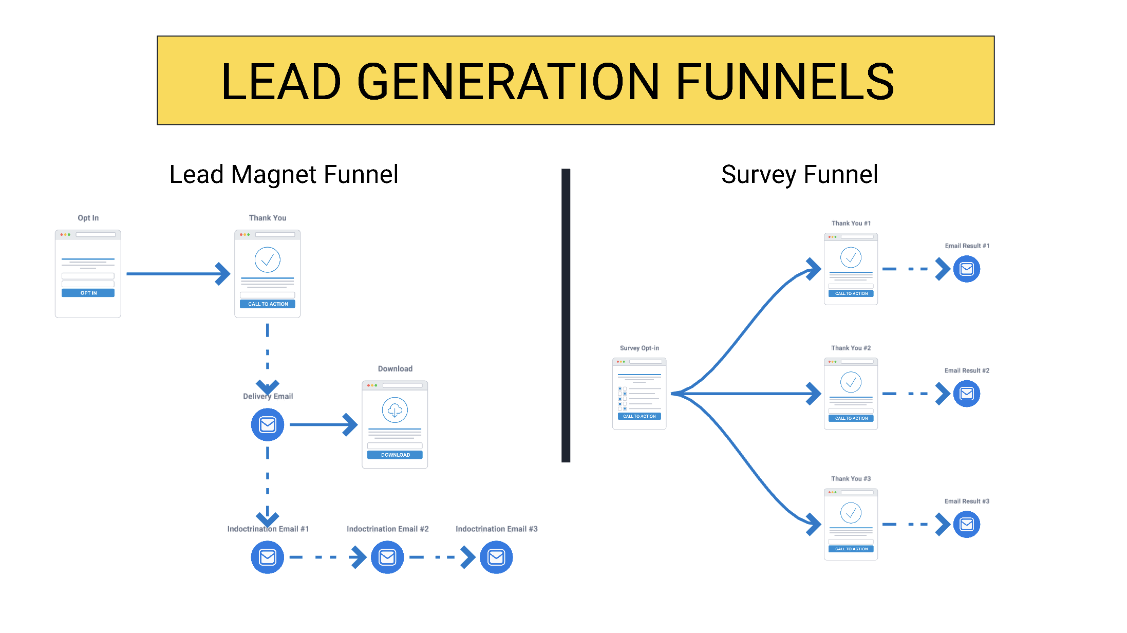 Funnelytics Sales Funnel Example