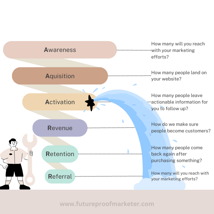 AAARRR funnel diagram with water leaking out at the activation stage, showing where users drop out