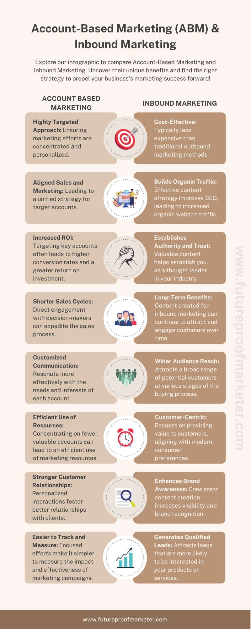 Infographic comparing the benefits of account-based marketing and inbound marketing
