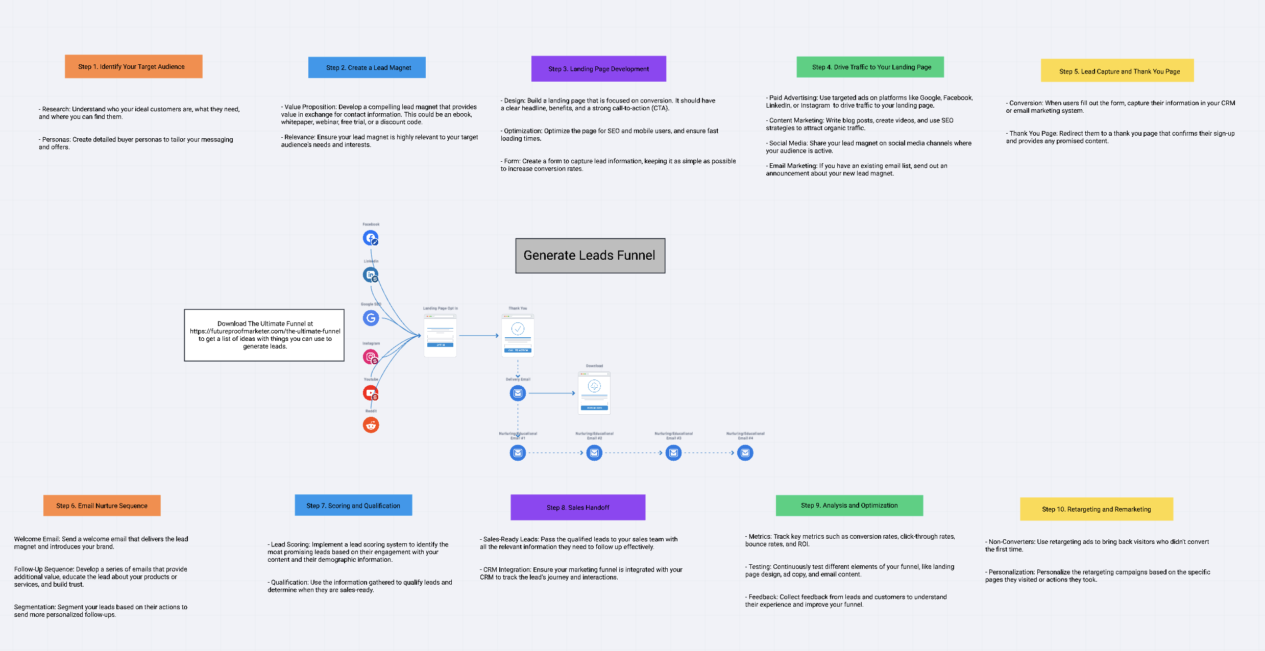 Funnelytics map of a lead generation funnel from social ads to landing page and email nurturing