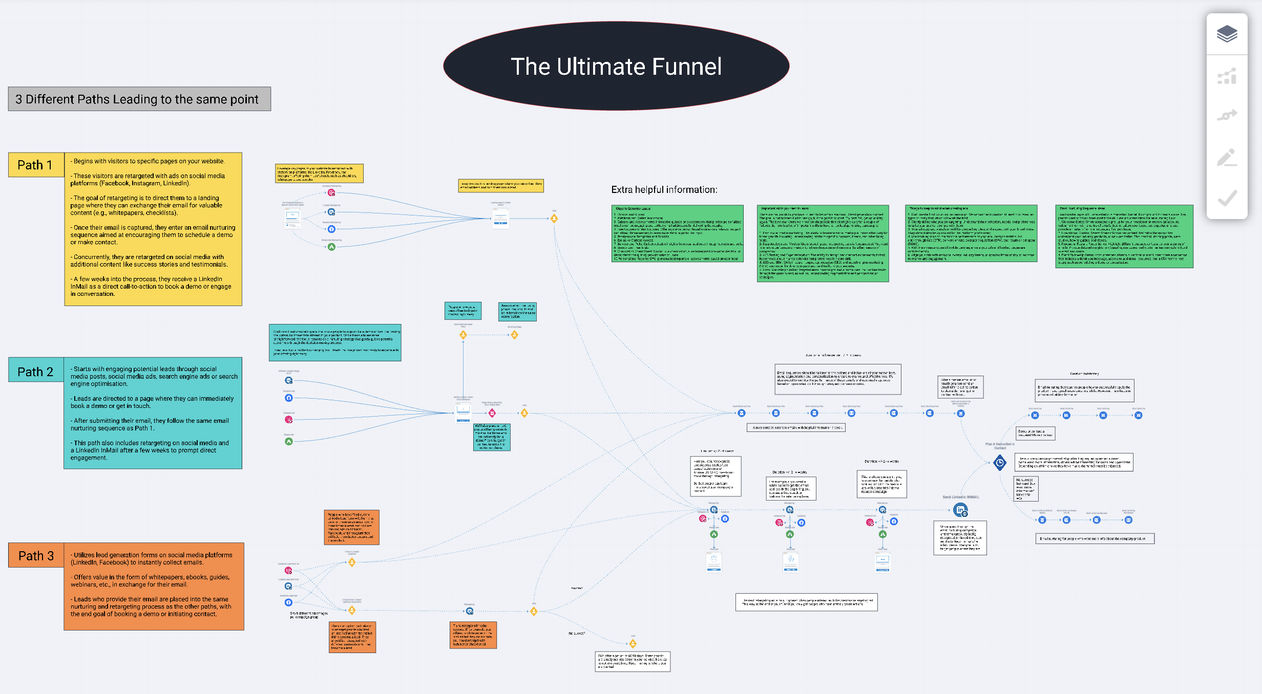 The Ultimate Funnel map showing three different paths leading to the same conversion point