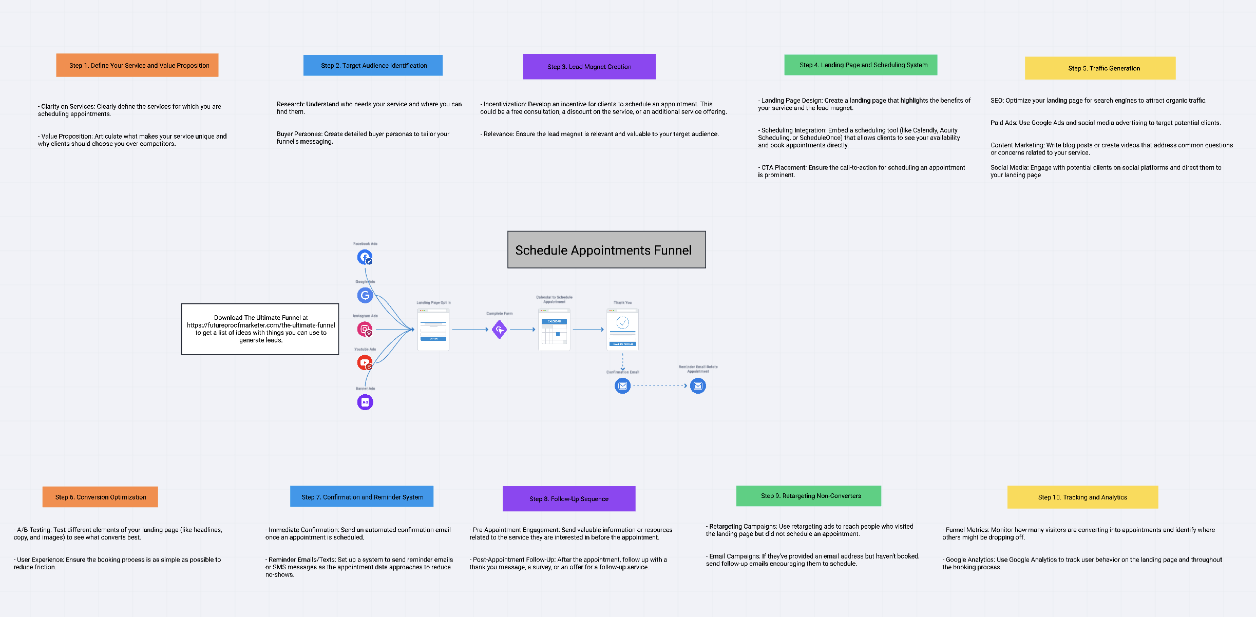 Funnelytics map of a schedule appointments funnel with booking calendar and reminder emails