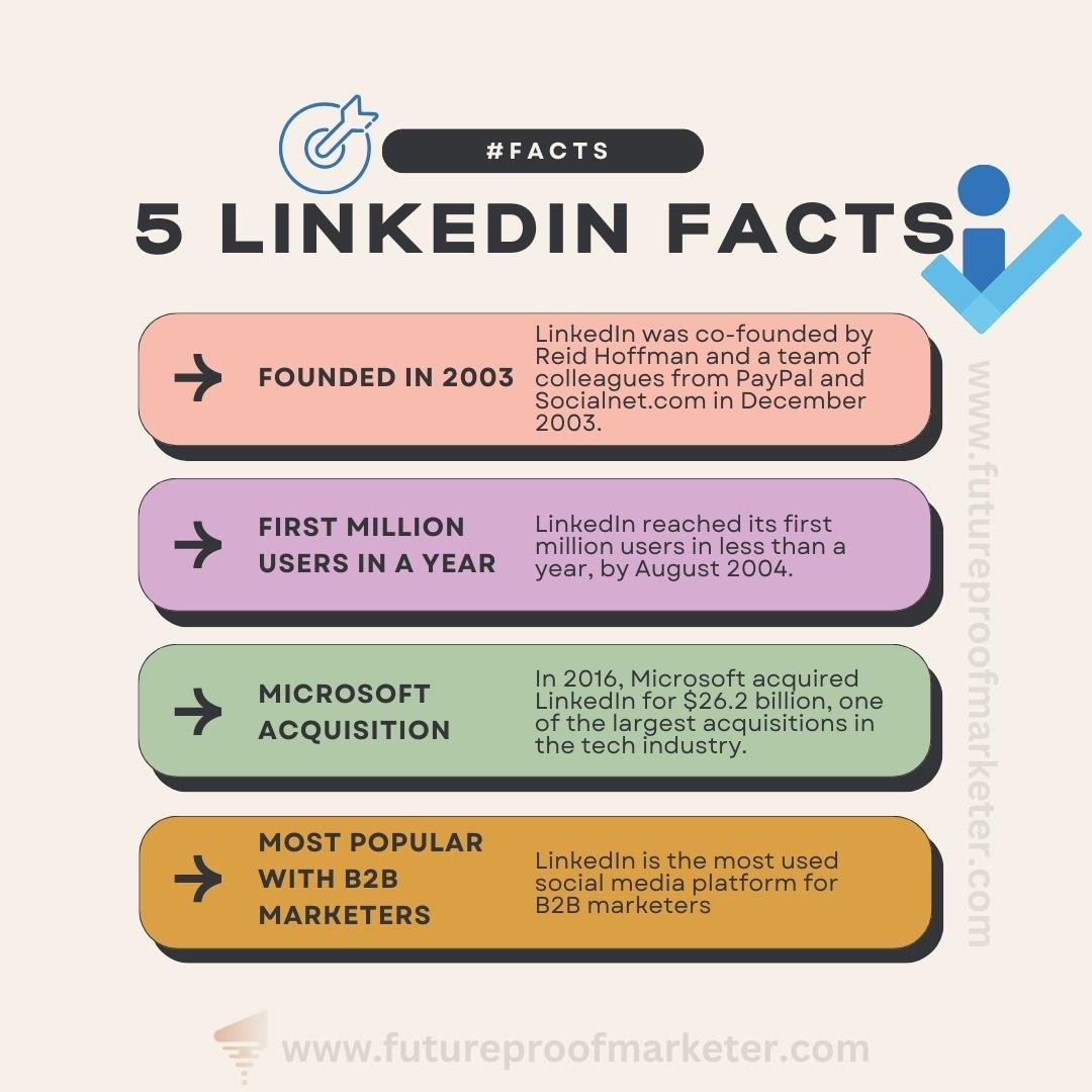 Infographic with five LinkedIn facts, from its 2003 founding to its popularity with B2B marketers