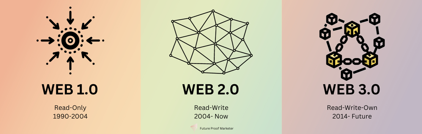 Timeline comparing Web 1.0 read-only, Web 2.0 read-write and Web 3.0 read-write-own