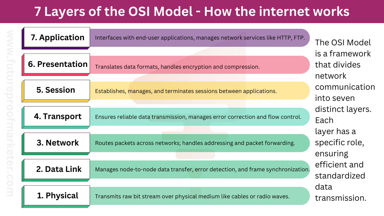 Internet Layers — The OSI Model