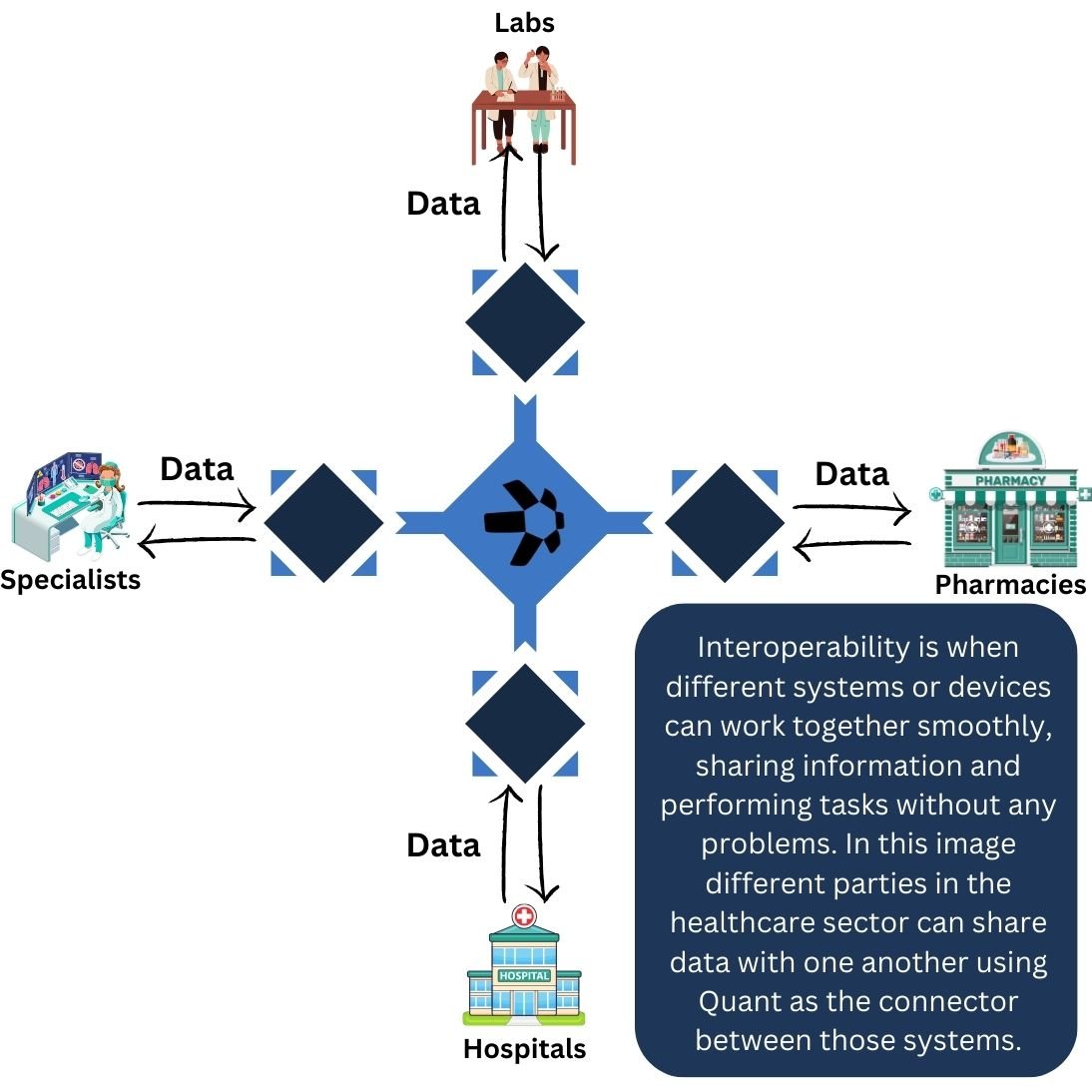 Diagram of Quant connecting labs, specialists, pharmacies and hospitals to share healthcare data