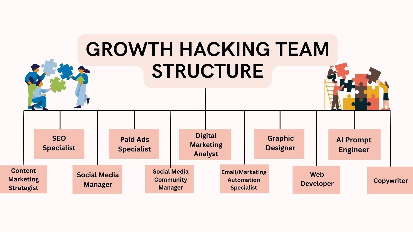Growth hacking team structure chart, from content marketing strategist to copywriter