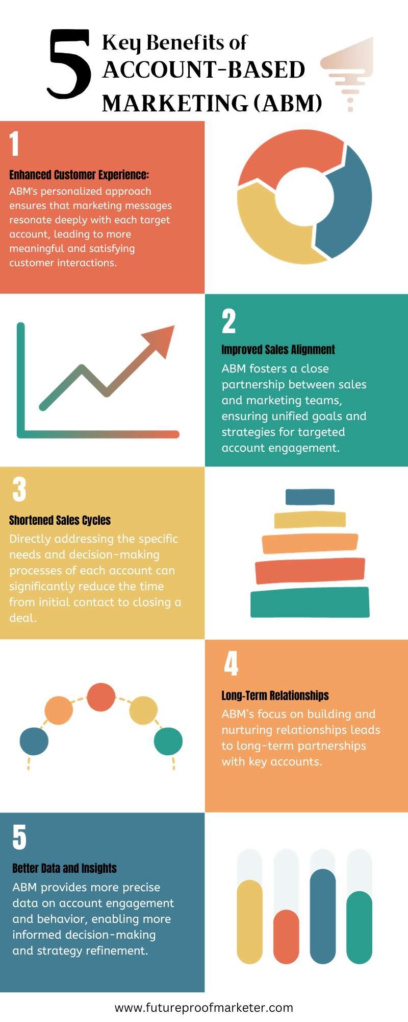 Infographic listing five key benefits of account-based marketing
