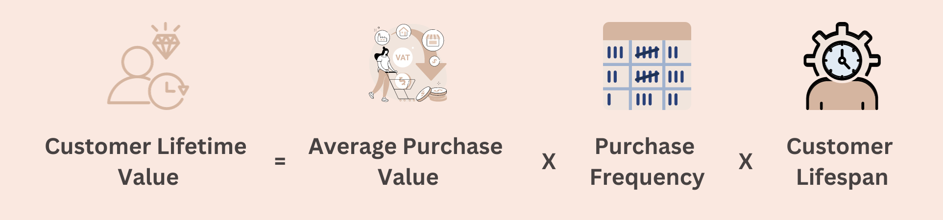 Formula: customer lifetime value equals average purchase value times purchase frequency times customer lifespan