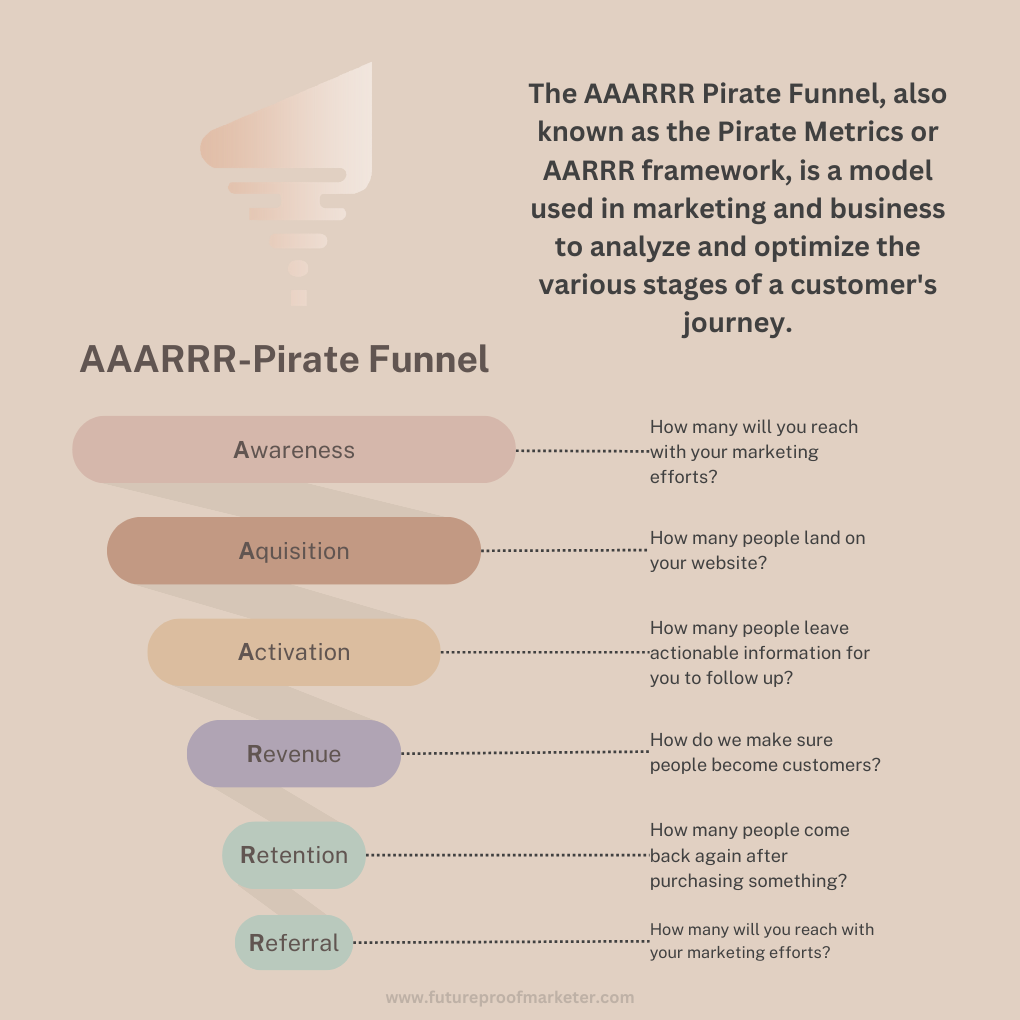 AAARRR pirate funnel stages from awareness to referral, each paired with the question it answers
