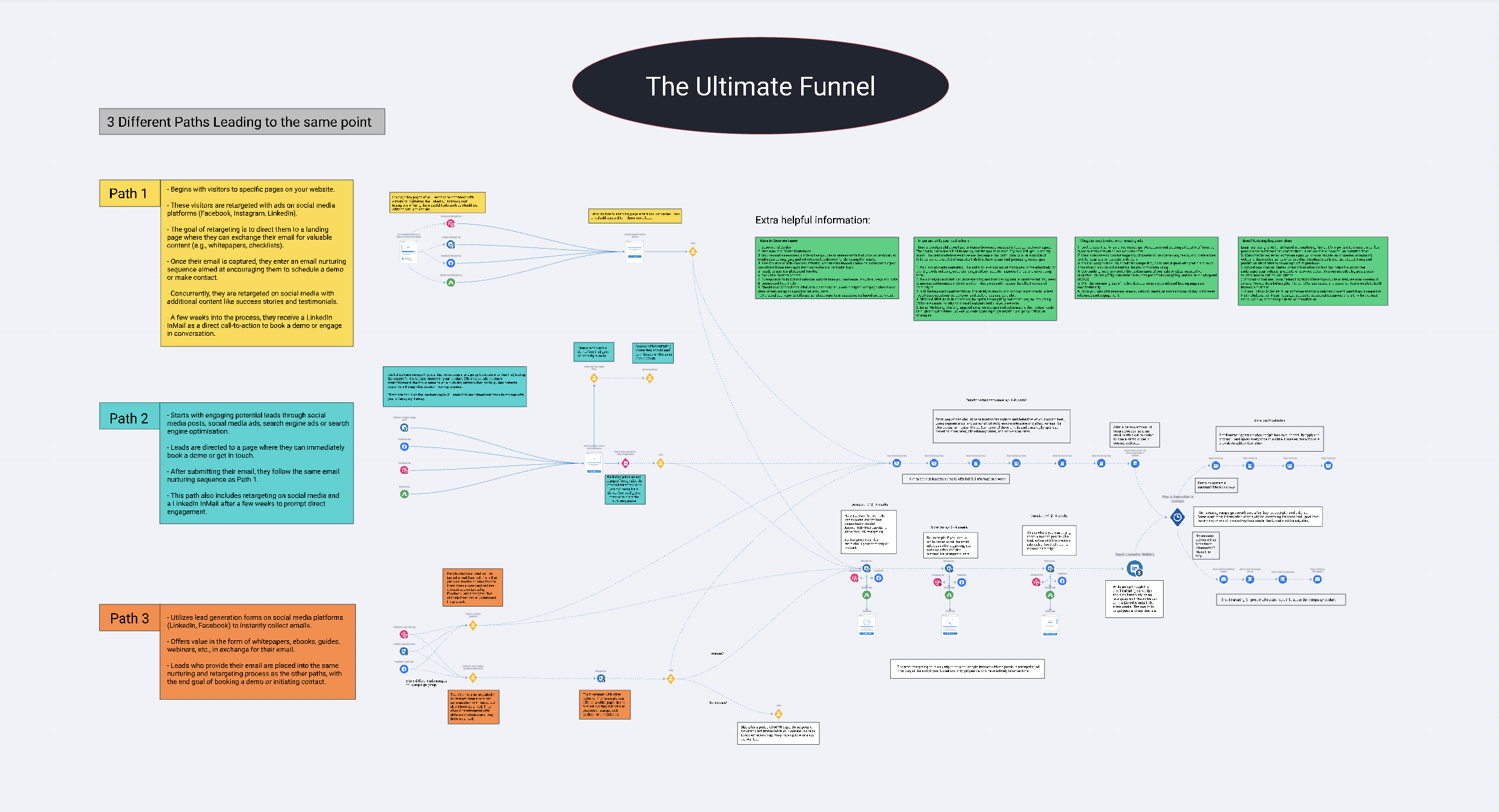 Funnelytics map of the Ultimate Funnel showing three paths that all lead to a booked demo
