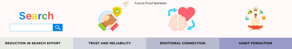 Four ways brand loyalty shapes nominal decisions: less search effort, trust and reliability, emotional connection, habit formation