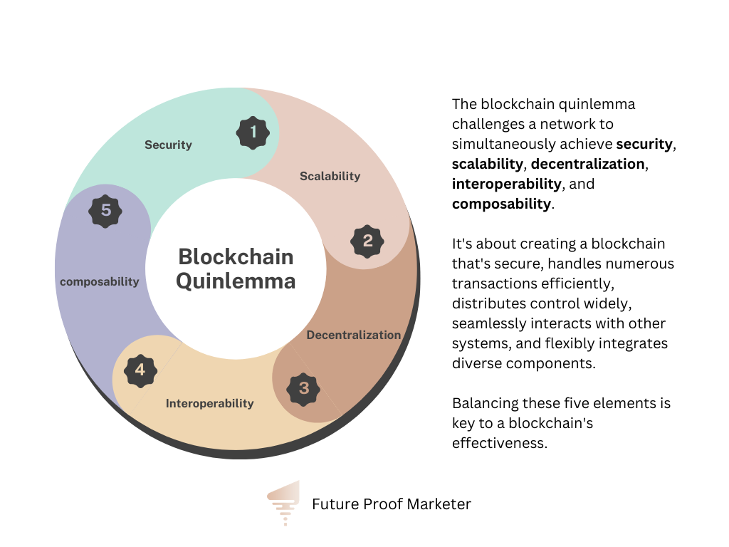 Circular diagram of the blockchain quinlemma: security, scalability, decentralization, interoperability and composability