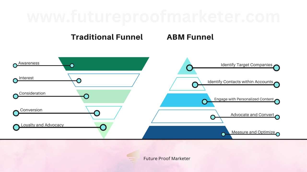 Diagram comparing the traditional marketing funnel stages with the ABM funnel stages