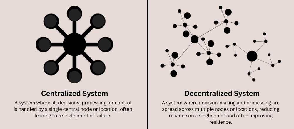 Diagram comparing a centralized system with one central hub to a decentralized system of many connected nodes