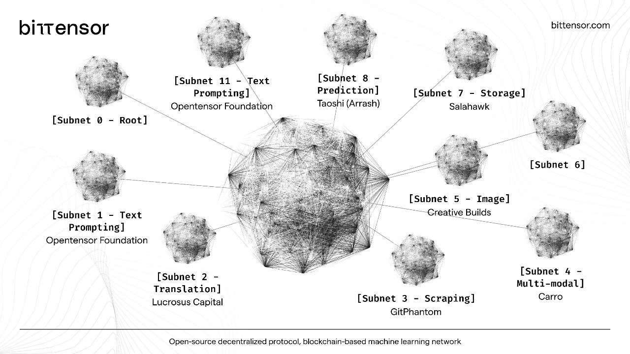 Bittensor network map of subnets specializing in text prompting, prediction, storage, translation and more